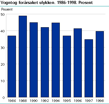  Vogntog forårsaket ulykken. 1986-1998. Prosent