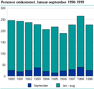  Personer omkommet.  Januar-september 1990-1999