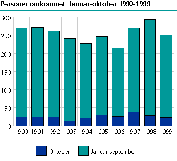  Personer omkommet. Januar-oktober 1990-1999