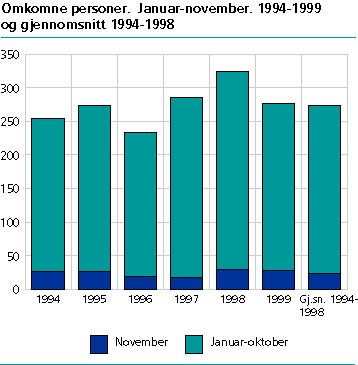  Omkomne personer.  Jan.-nov. 1994-1999 og gj.sn. 1994-1998 