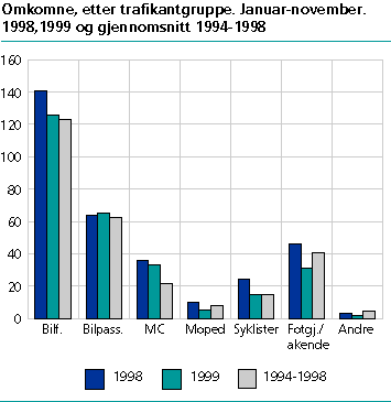  Omkomne etter trafikantgruppe.  Jan.-nov. 1998, 1999 og gj.sn. 1994-1998