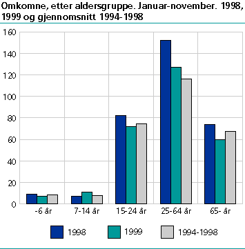  Omkomne etter aldersgruppe.  Jan.-nov. 1998, 1999 og gj.sn. 1994-1998