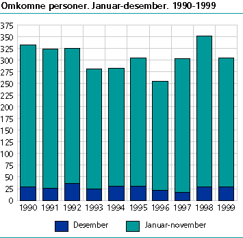  Omkomne personer. Januar-desember 1990-1999 