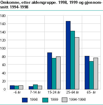  Omkomne, etter aldersgruppe. 1998, 1999 og gjennomsnittlig for 1994-1998