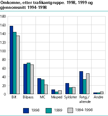  Omkomne, etter trafikantgruppe. 1998, 1999 og gjennomsnittlig for 1994-1998