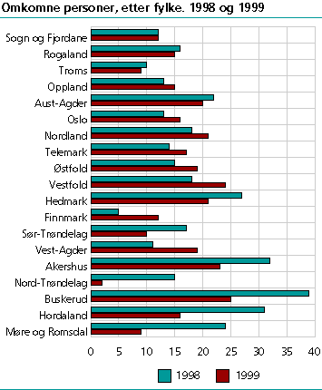  Omkomne personer, etter fylke. 1998 og 1999