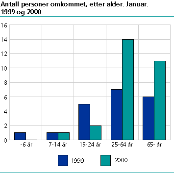  Antall personer omkommet, etter alder. Januar. 1999 og 2000