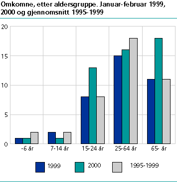 Omkomne, etter aldersgruppe.  Januar-februar 1999, 2000 og gjennomsnitt  1995-1999 