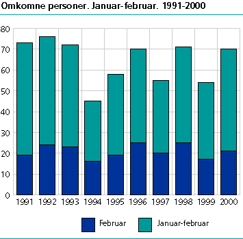  Omkomne personer. Januar-februar. 1991-2000