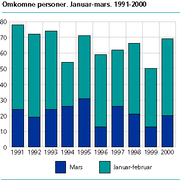  Omkomne personer.  Jan.-mars. 1999, 2000 