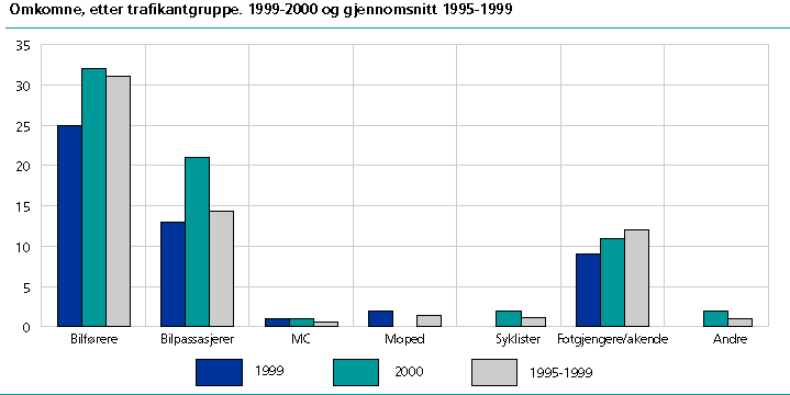  onClick=figur(' fig-2000-04-26-02.gif')'> Omkomne, etter trafikantgruppe. Jan.-mars 1999, 2000 og gj.sn. 1995-1999