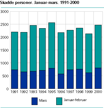  Skadde personer.  Jan.-mars. 1999, 2000 