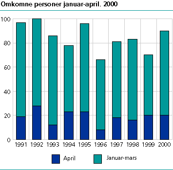  Omkomne personer. Januar-april 1991-2000