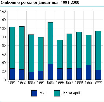  Omkomne personer. Januar-mai. 1991-2000