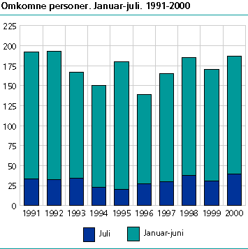  Omkomne personer. Januar-juli 1991- 2000  