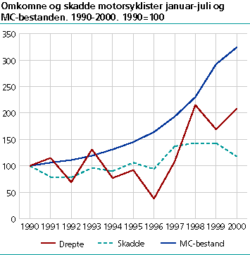  Omkomne og skadde motorsyklister jan.-juli og mc-bestanden 1990- 2000. 1990=100