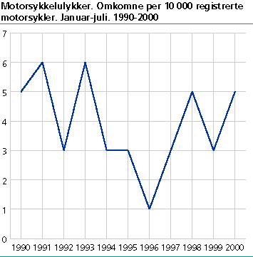  Motorsykkelulykker. Omkomne per 10 000 registrerte motorsykler. Jan.-juli 1990- 2000