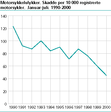  Motorsykkelulykker. Skadde per 10 000 registrerte motorsykler. Jan.-juli 1990- 2000