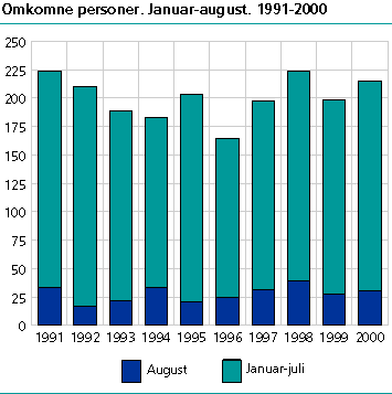  Omkomne personer. Januar-august. 1991-2000  