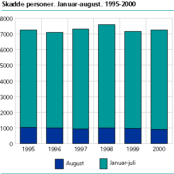  Skadde personer. Januar-august. 1995-2000  