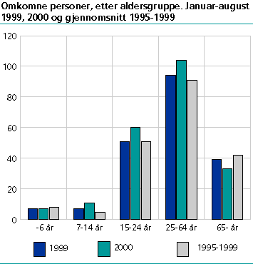  Omkomne personer, etter aldersgruppe. Januar-august 1999, 2000 og gjennomsnitt 1995-1999  
