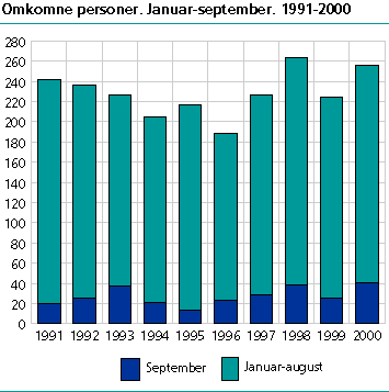  Omkomne personer. Januar-september. 1991-2000  