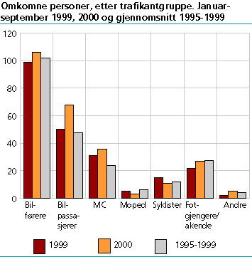  Omkomne personer, etter trafikantgruppe. Januar-september 1999, 2000 og gjennomsnitt 1995-1999  
