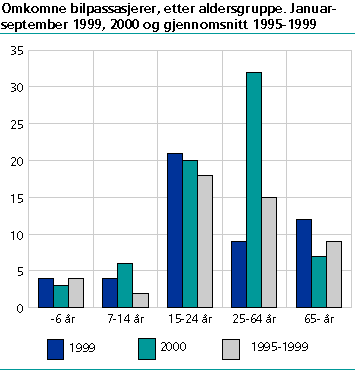  Omkomne bilpassasjerer, etter aldersgruppe. Januar-september 1999, 2000 og gjennomsnitt 1995-1999 