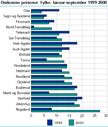  Omkomne personer. Fylke.  Januar-september 1999-2000 
