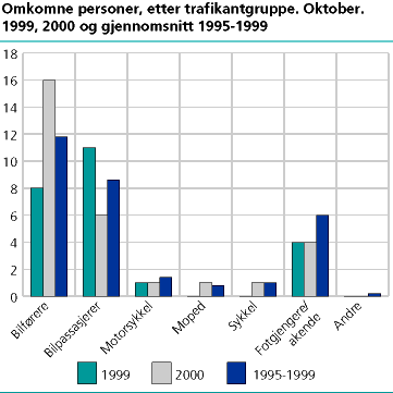  Omkomne personer, etter trafikantgruppe. Oktober. 1999, 2000 og gj.sn. 1995-1999  