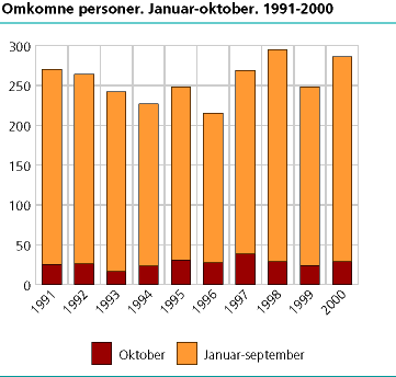  Omkomne personer. Januar-oktober 1991- 2000