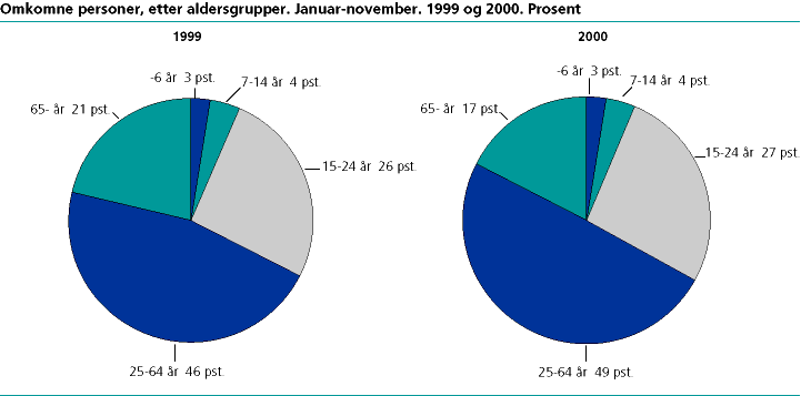  Omkomne personer, etter aldersgruppe. Januar-november 1999 og  2000 