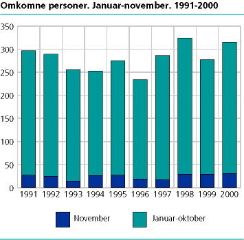  Omkomne personer. Januar-november. 1991- 2000