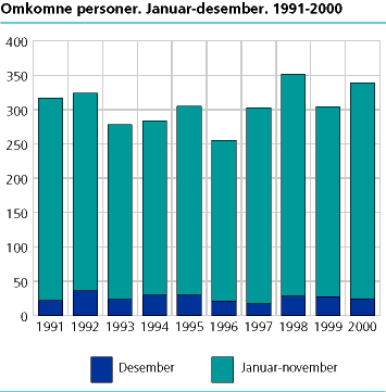  Omkomne personer. Januar-desember 1991-2000. 