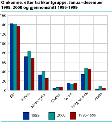  Omkomne etter trafikantgruppe. Januar.-desember 1999, 2000 og gjennomsnitt 1995-1999
