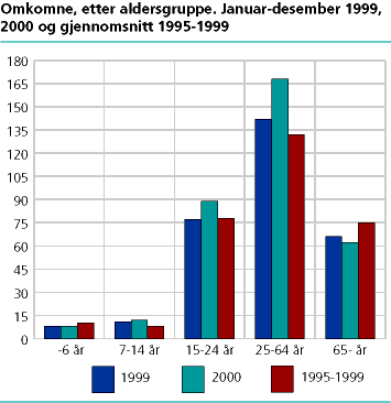  Omkomne etter aldersgruppe. Januar-desember 1999, 2000 og gjennomsnitt 1995-1999