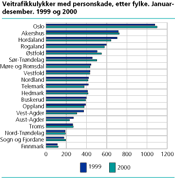  Ulykker med personskade. Fylke. Januar-desember 1999-2000