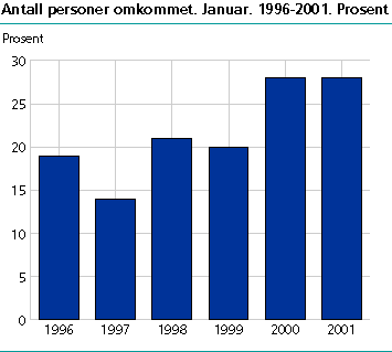  Antall personer omkommet. Januar. 1996-2001