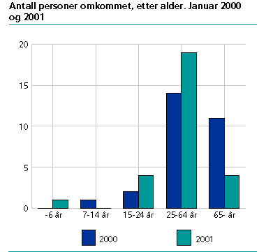  Antall personer omkommet, etter alder. Januar 2000 og 2001