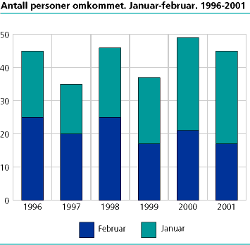  Antall personer omkommet. Januar-februar. 1996-2001 