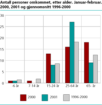  Antall personer omkommet, etter alder. Januar-februar. 2000, 2001 og gjennomsnitt 1996-2000