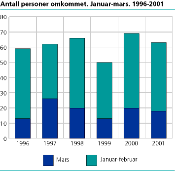  Antall personer omkommet. Januar-mars. 1996-2001 