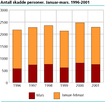  Antall skadde personer. Januar-mars. 1996-2001