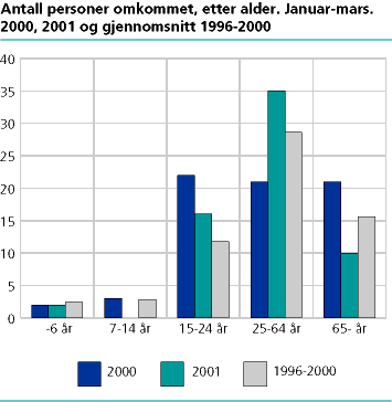  Antall personer omkommet, etter alder. Januar-mars. 2000, 2001 og gjennomsnitt 1996-2000