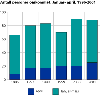  Antall personer omkommet. Januar-april. 1996-2001 