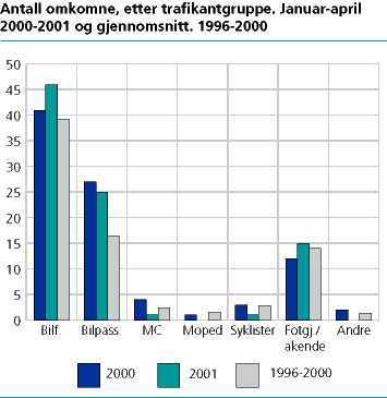  Antall omkomne, etter trafikantgruppe. Januar-april. 2000-2001 og gjsn. 1996-2000