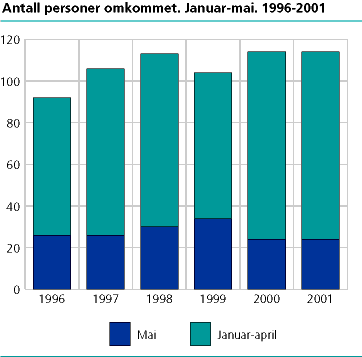  Antall personer omkommet. Januar-mai. 1996-2001 