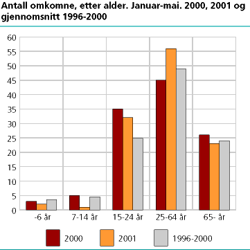  Antall omkomne, etter aldersgruppe. Januar-mai. 1996-2001 