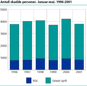 Antall skadde personer. Januar-mai. 1996-2001 