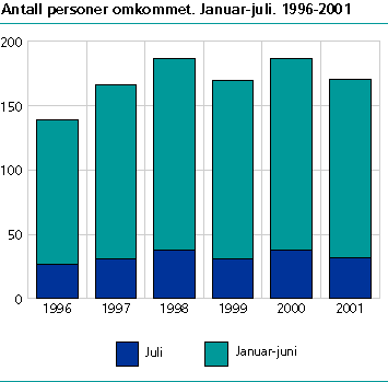  Antall personer omkommet. Januar-juli. 1996-2001 